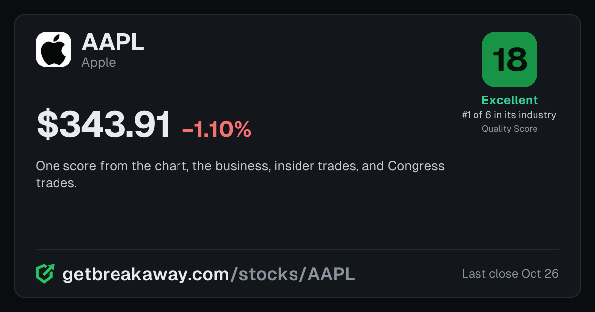 Apple (AAPL): Quality Score 18, Excellent, #1 of 6 in Computers, with its price, on Breakaway
