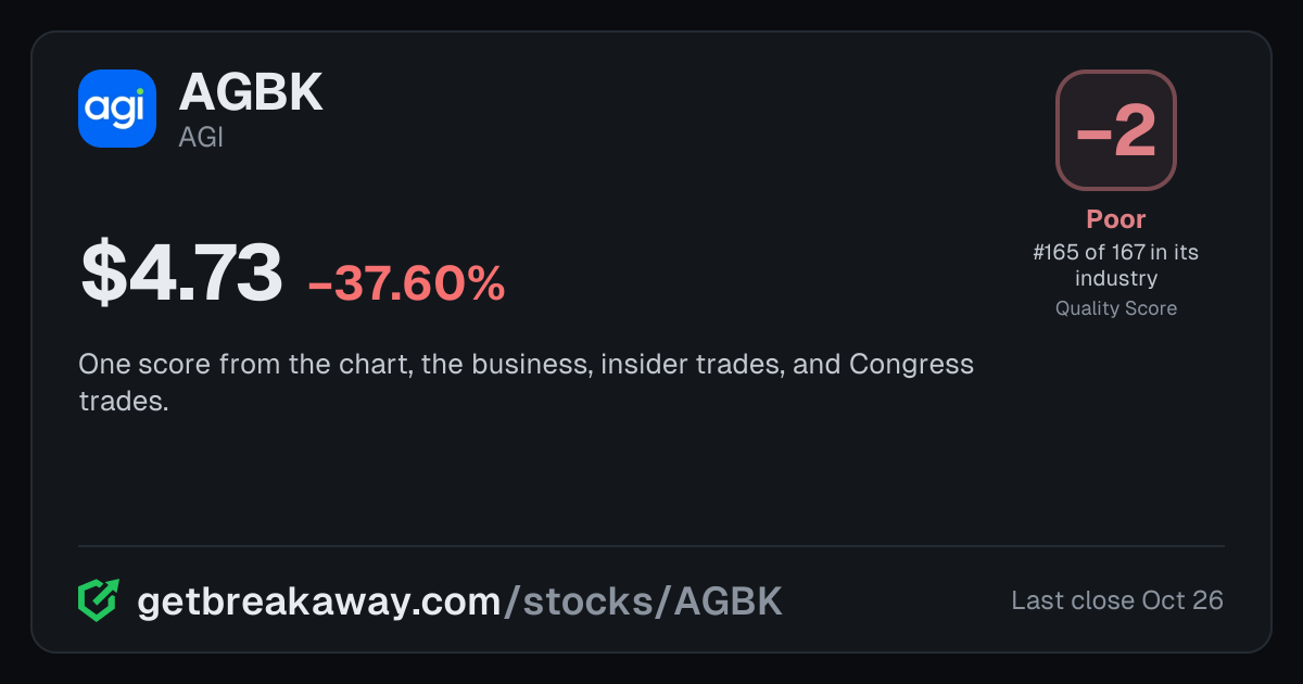 AGI (AGBK): Quality Score -2, Poor, #165 of 167 in Banks, with its price, on Breakaway