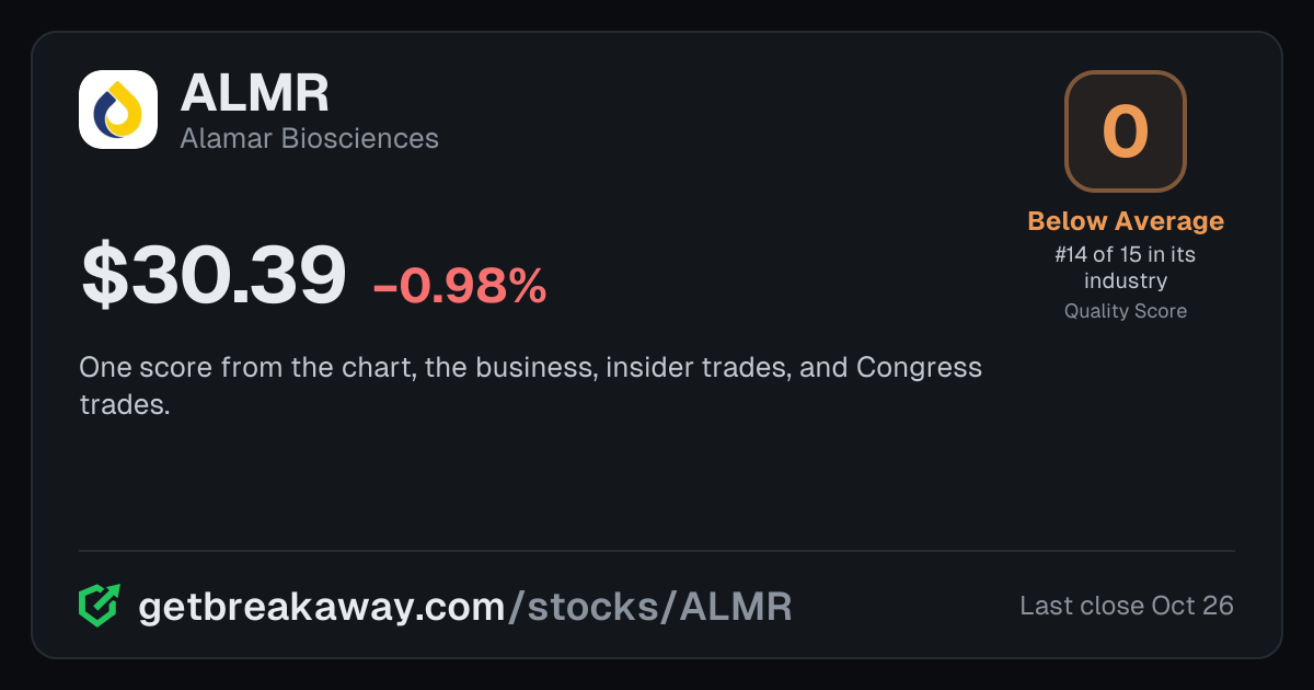 Alamar Biosciences (ALMR): Quality Score 0, Below Average, #14 of 15 in Life Science Tools, with its price, on Breakaway