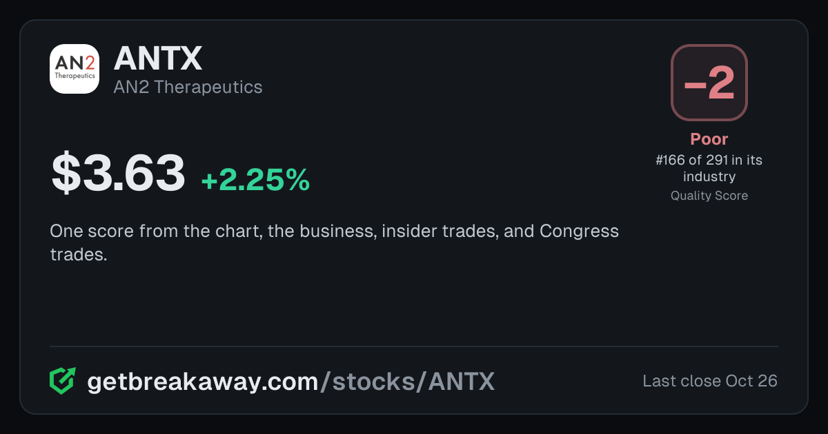 AN2 Therapeutics (ANTX): Quality Score -2, Poor, #166 of 291 in Biotech, with its price, on Breakaway