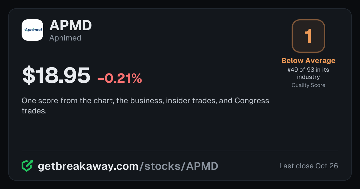 Apnimed (APMD): Quality Score 1, Below Average, #49 of 93 in Pharma, with its price, on Breakaway