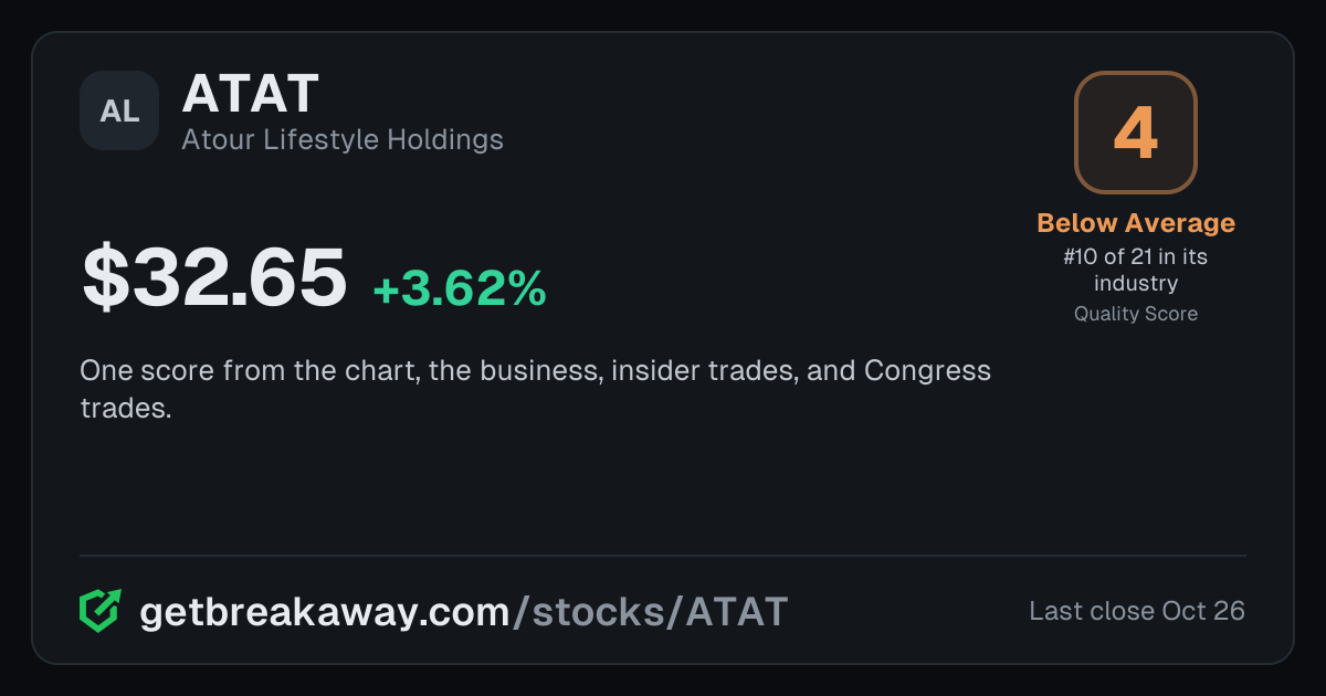Atour Lifestyle Holdings (ATAT): Quality Score 4, Below Average, #10 of 21 in Hotels & Casinos, with its price, on Breakaway