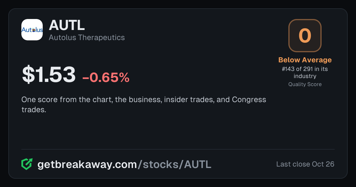 Autolus Therapeutics (AUTL): Quality Score 0, Below Average, #143 of 291 in Biotech, with its price, on Breakaway