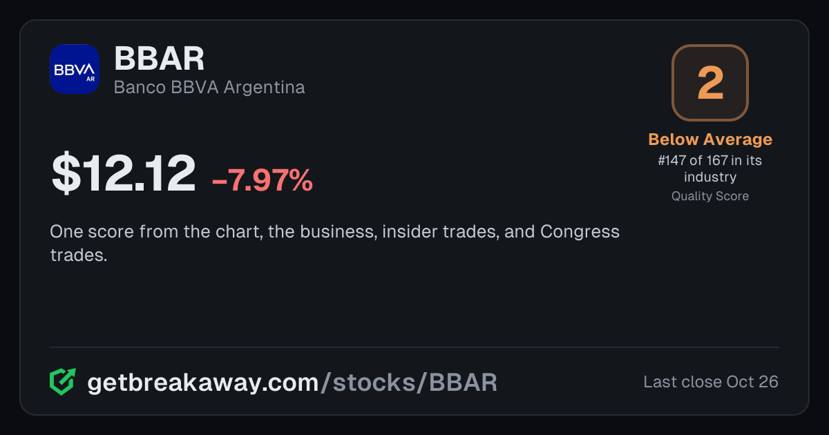 Banco BBVA Argentina (BBAR): Quality Score 2, Below Average, #147 of 167 in Banks, with its price, on Breakaway