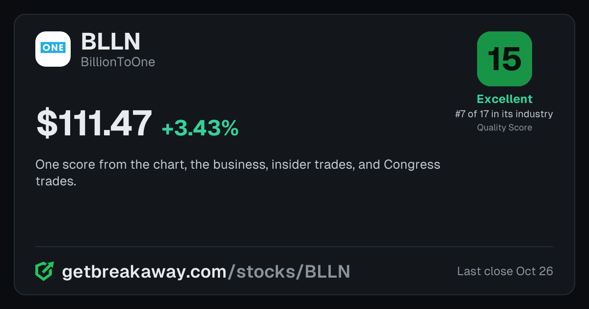 BillionToOne (BLLN): Quality Score 15, Excellent, #7 of 17 in Diagnostics, with its price, on Breakaway