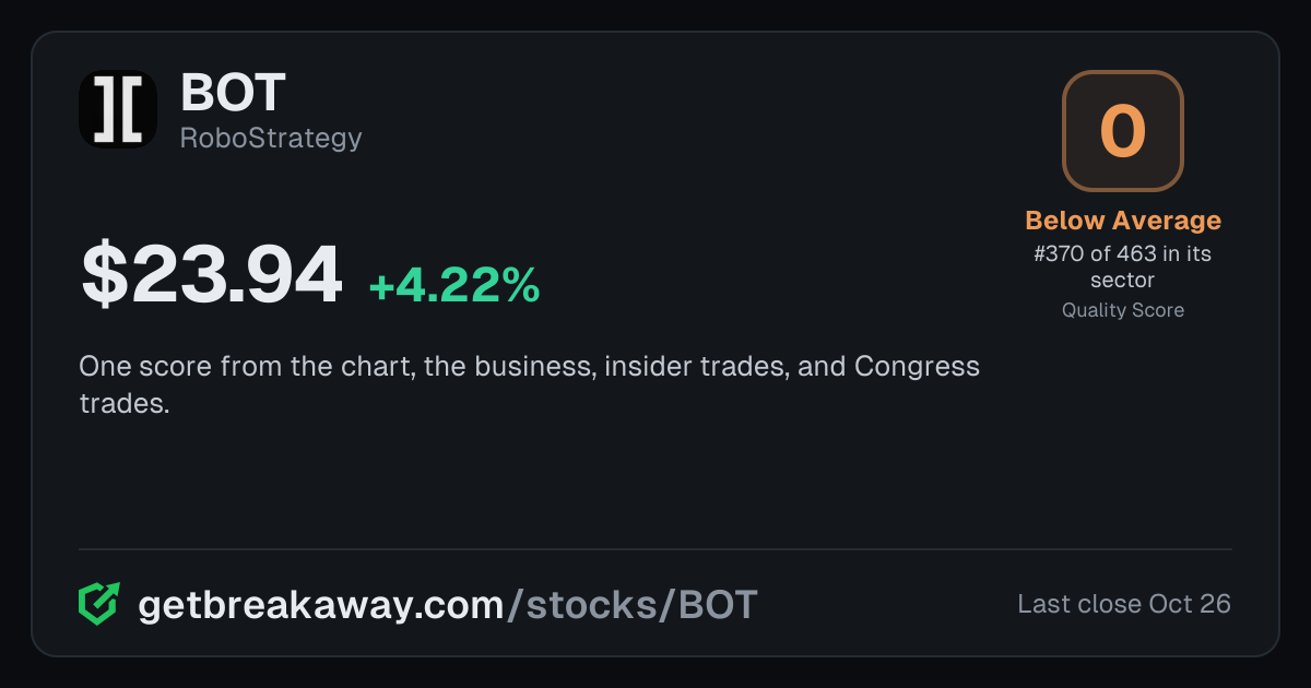 RoboStrategy (BOT): Quality Score 0, Below Average, #370 of 463 in Financials, with its price, on Breakaway