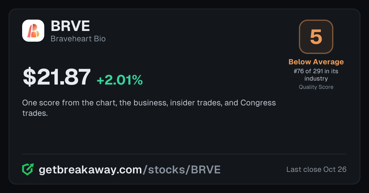 Braveheart Bio (BRVE): Quality Score 5, Below Average, #76 of 291 in Biotech, with its price, on Breakaway