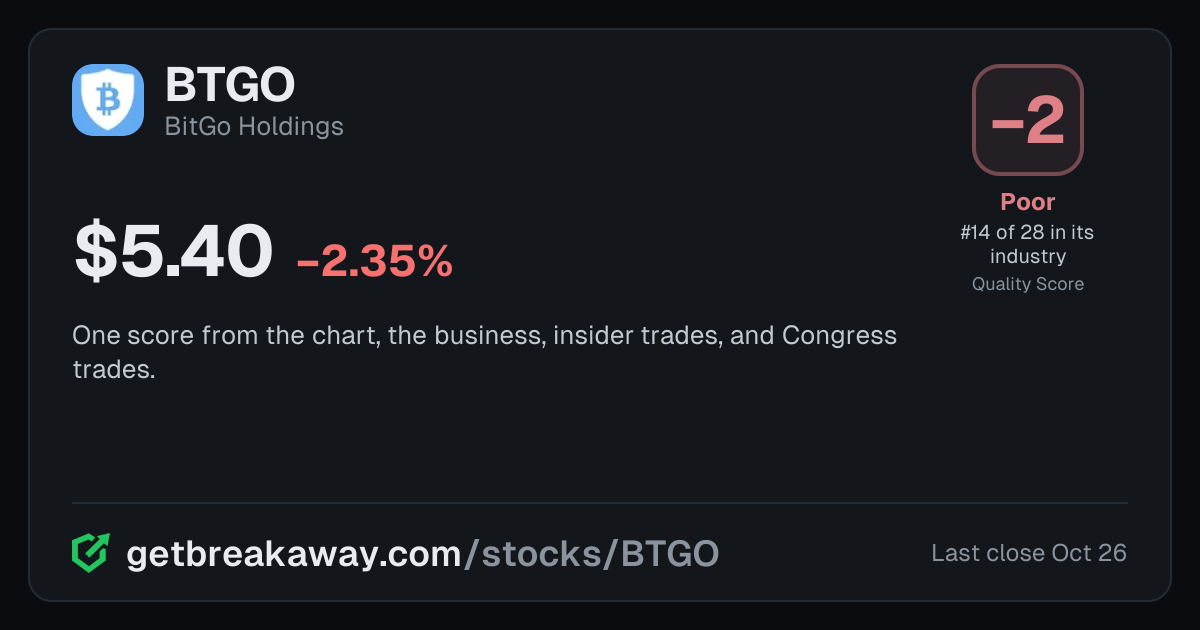 BitGo Holdings (BTGO): Quality Score -2, Poor, #14 of 28 in Crypto Companies, with its price, on Breakaway