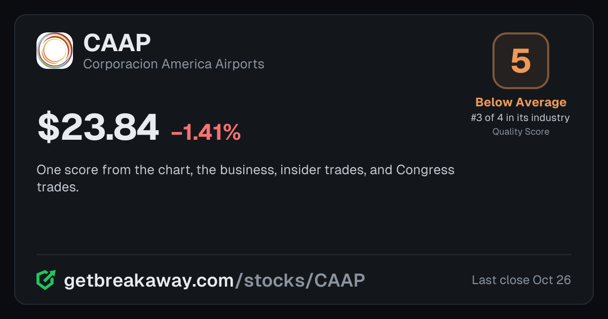 Corporacion America Airports (CAAP): Quality Score 5, Below Average, #3 of 4 in Airports, with its price, on Breakaway
