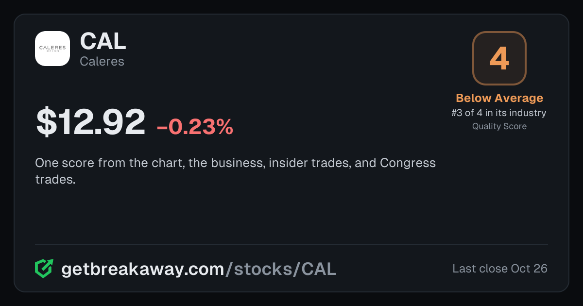 Caleres (CAL): Quality Score 4, Below Average, #3 of 4 in Footwear, with its price, on Breakaway