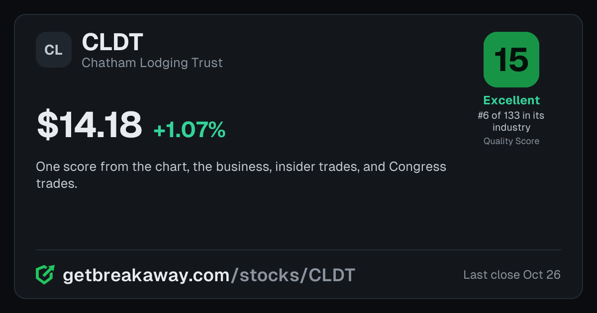 Chatham Lodging Trust (CLDT): Quality Score 15, Excellent, #6 of 133 in Reit, with its price, on Breakaway