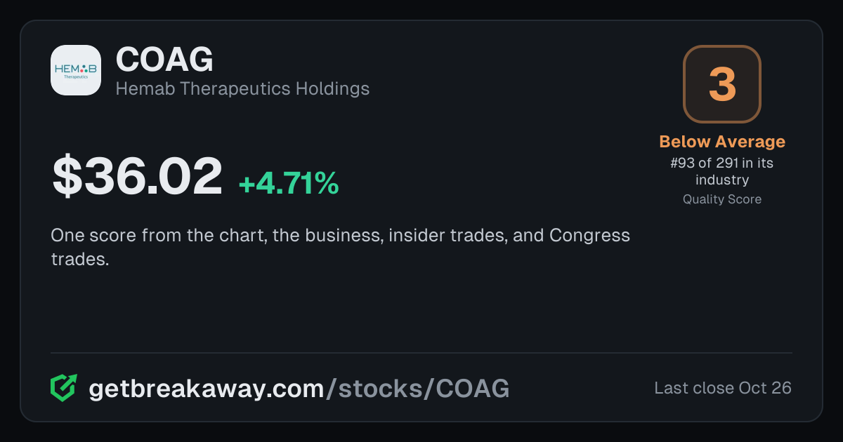 Hemab Therapeutics Holdings (COAG): Quality Score 3, Below Average, #93 of 291 in Biotech, with its price, on Breakaway