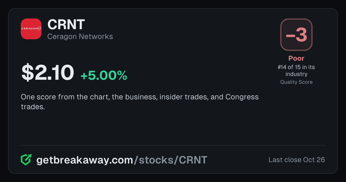 Ceragon Networks (CRNT): Quality Score -3, Poor, #14 of 15 in Telecom Equipment, with its price, on Breakaway