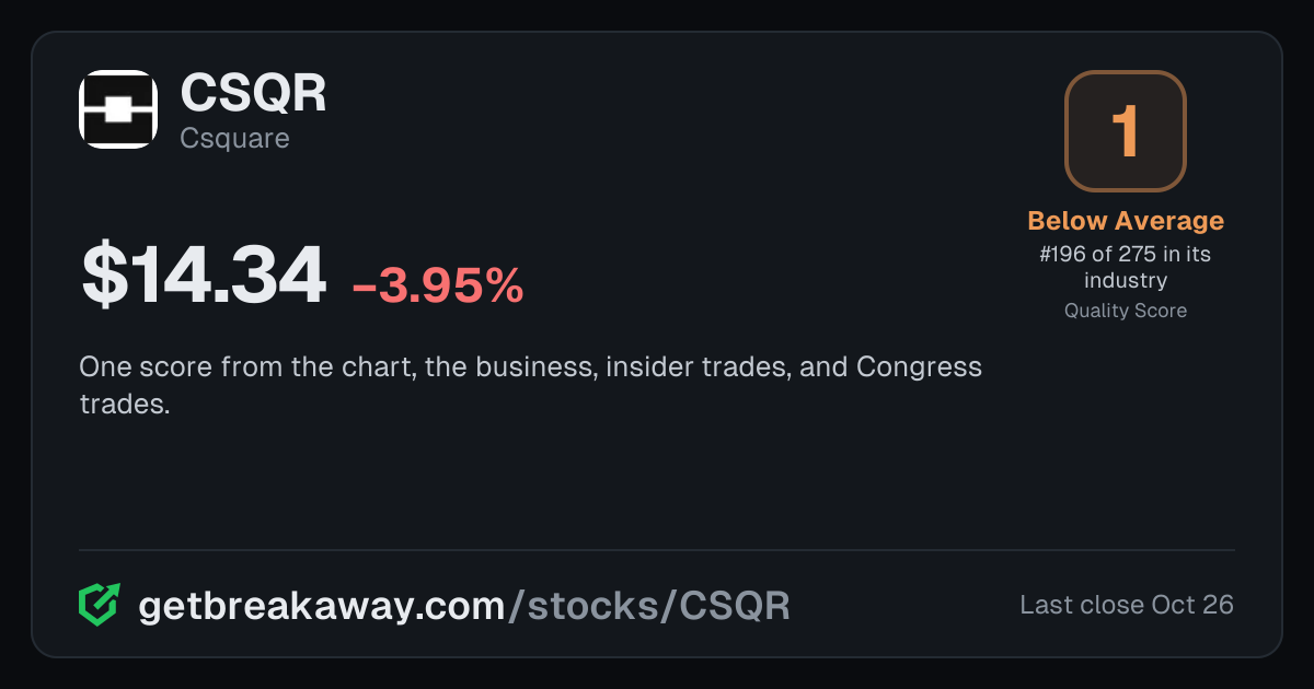 Csquare (CSQR): Quality Score 1, Below Average, #196 of 275 in Software, with its price, on Breakaway