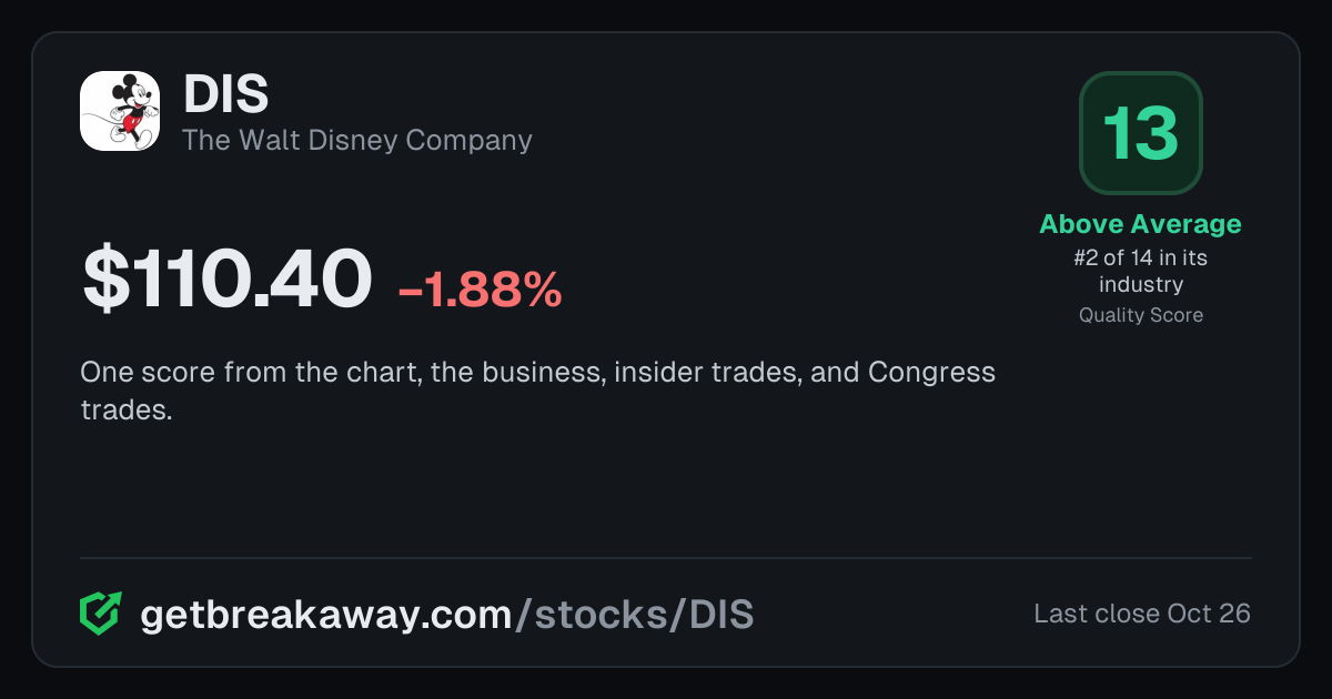 The Walt Disney Company (DIS): Quality Score 13, Above Average, #2 of 14 in Leisure & Recreation, with its price, on Breakaway