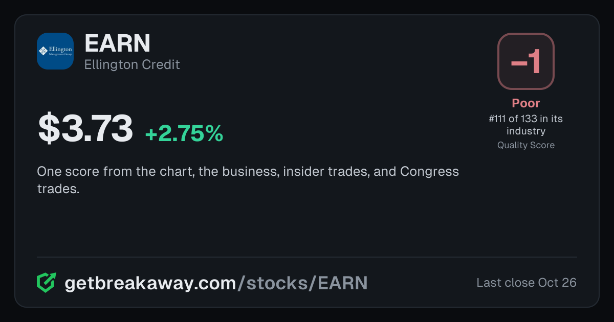 Ellington Credit (EARN): Quality Score -1, Poor, #111 of 133 in Reit, with its price, on Breakaway
