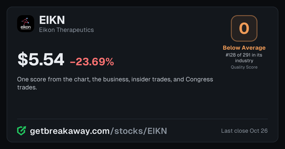 Eikon Therapeutics (EIKN): Quality Score 0, Below Average, #128 of 291 in Biotech, with its price, on Breakaway