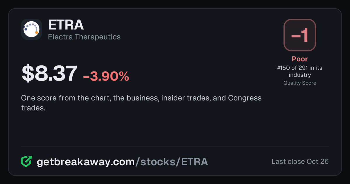 Electra Therapeutics (ETRA): Quality Score -1, Poor, #150 of 291 in Biotech, with its price, on Breakaway