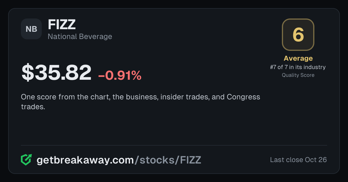 National Beverage (FIZZ): Quality Score 6, Average, #7 of 7 in Soft Drinks, with its price, on Breakaway