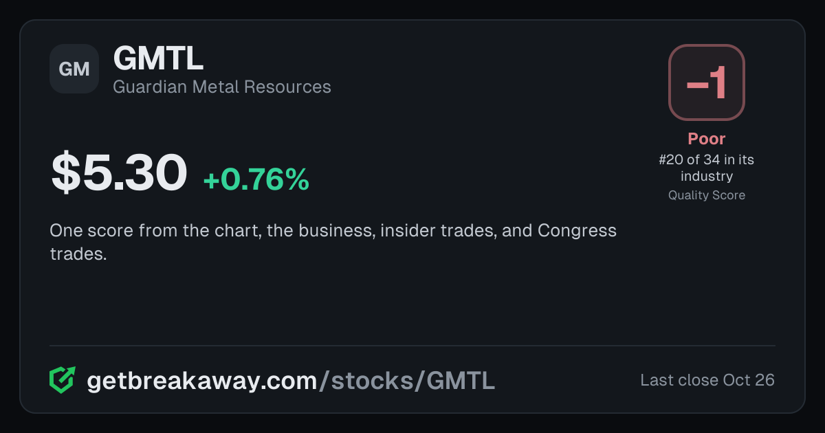 Guardian Metal Resources (GMTL): Quality Score -1, Poor, #20 of 34 in Metal Mining, with its price, on Breakaway