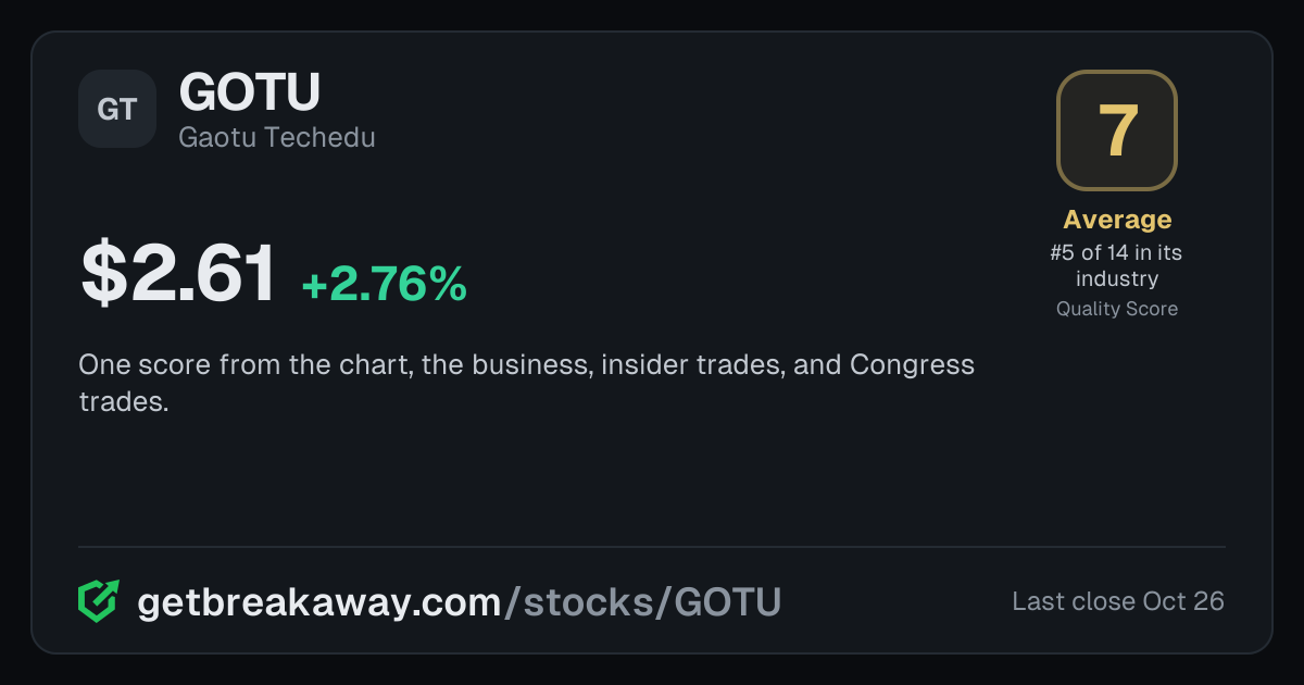 Gaotu Techedu (GOTU): Quality Score 7, Average, #5 of 14 in Education, with its price, on Breakaway
