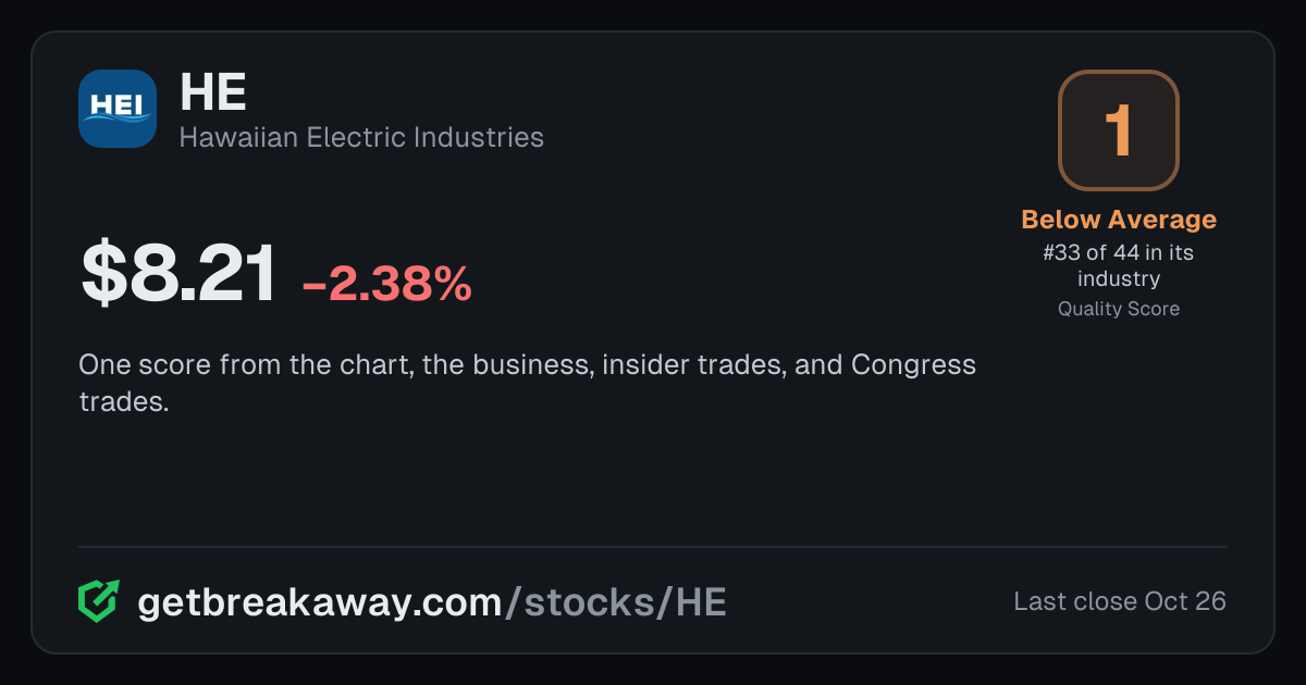 Hawaiian Electric Industries (HE): Quality Score 1, Below Average, #33 of 44 in Electric Utilities, with its price, on Breakaway