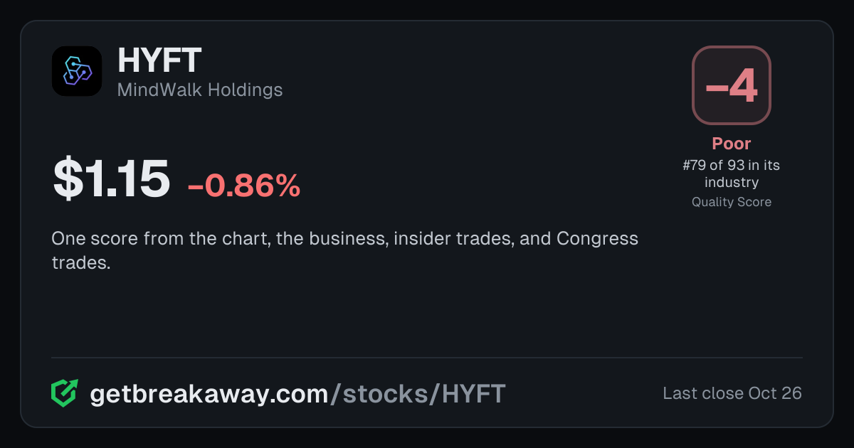 MindWalk Holdings (HYFT): Quality Score -4, Poor, #79 of 93 in Pharma, with its price, on Breakaway