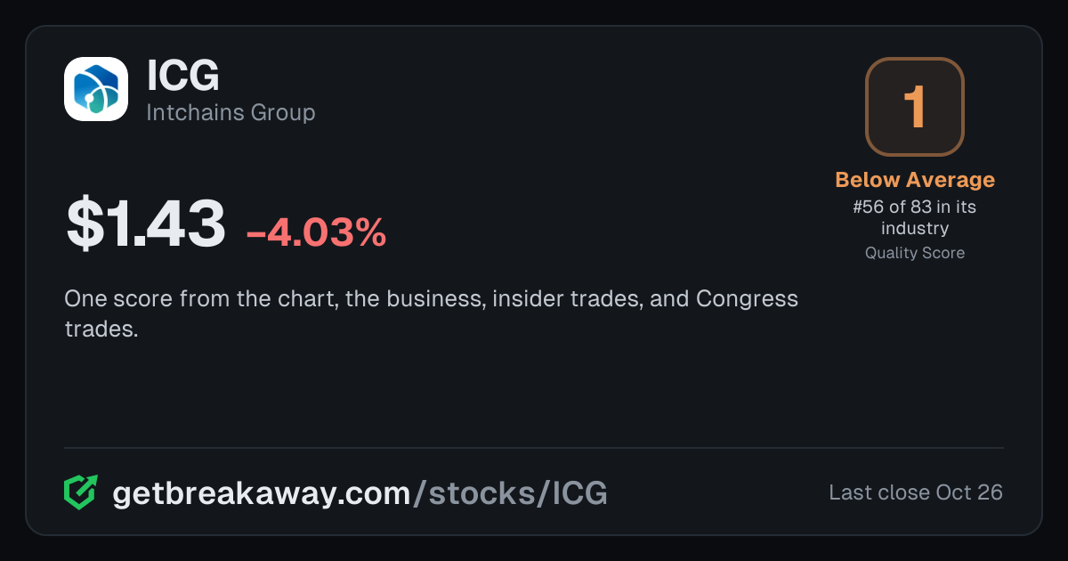 Intchains Group (ICG): Quality Score 1, Below Average, #56 of 83 in Semiconductors, with its price, on Breakaway