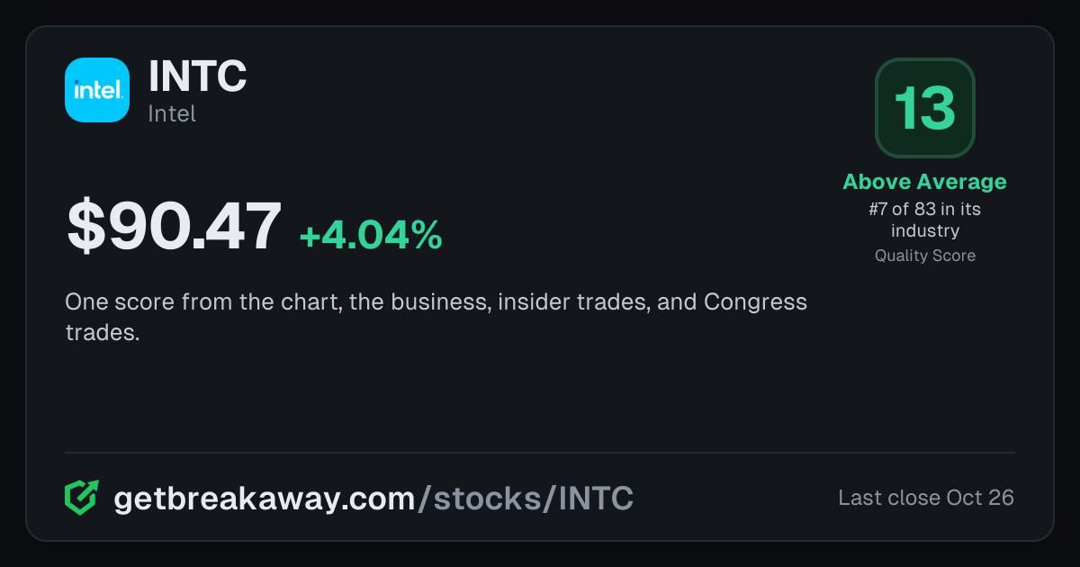 Intel (INTC): Quality Score 13, Above Average, #7 of 83 in Semiconductors, with its price, on Breakaway