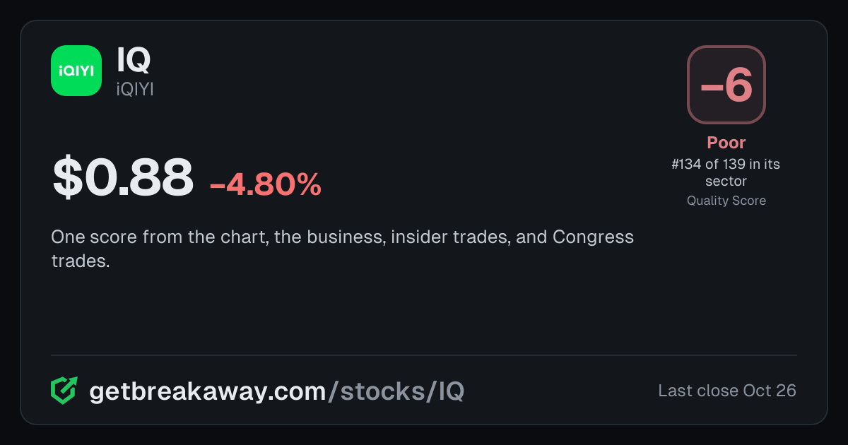 iQIYI (IQ): Quality Score -6, Poor, #134 of 139 in Communication Services, with its price, on Breakaway
