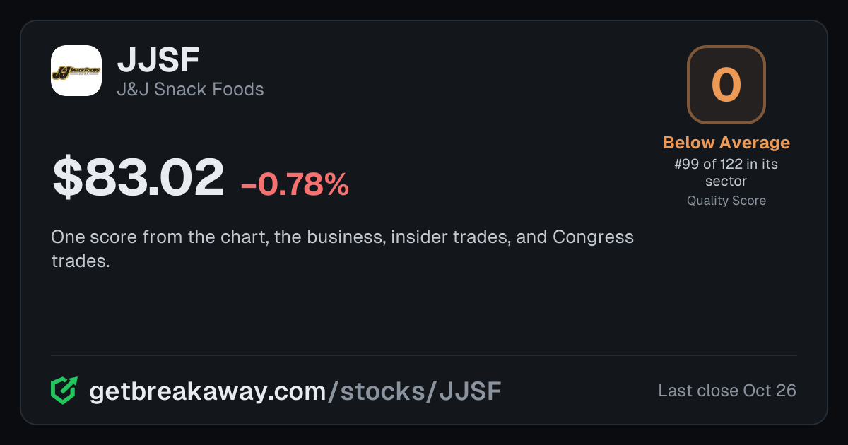 J&J Snack Foods (JJSF): Quality Score 0, Below Average, #99 of 122 in Consumer Staples, with its price, on Breakaway