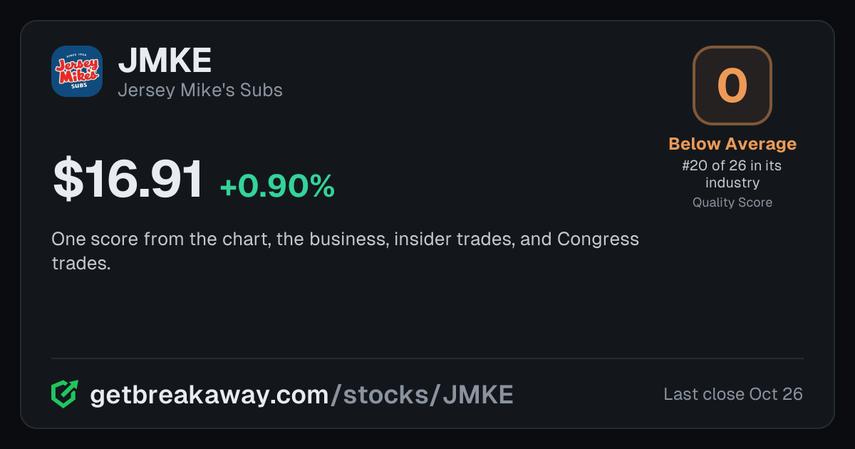 Jersey Mike's Subs (JMKE): Quality Score 0, Below Average, #20 of 26 in Restaurants, with its price, on Breakaway