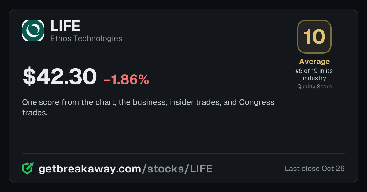 Ethos Technologies (LIFE): Quality Score 10, Average, #6 of 19 in Insurance Brokers, with its price, on Breakaway