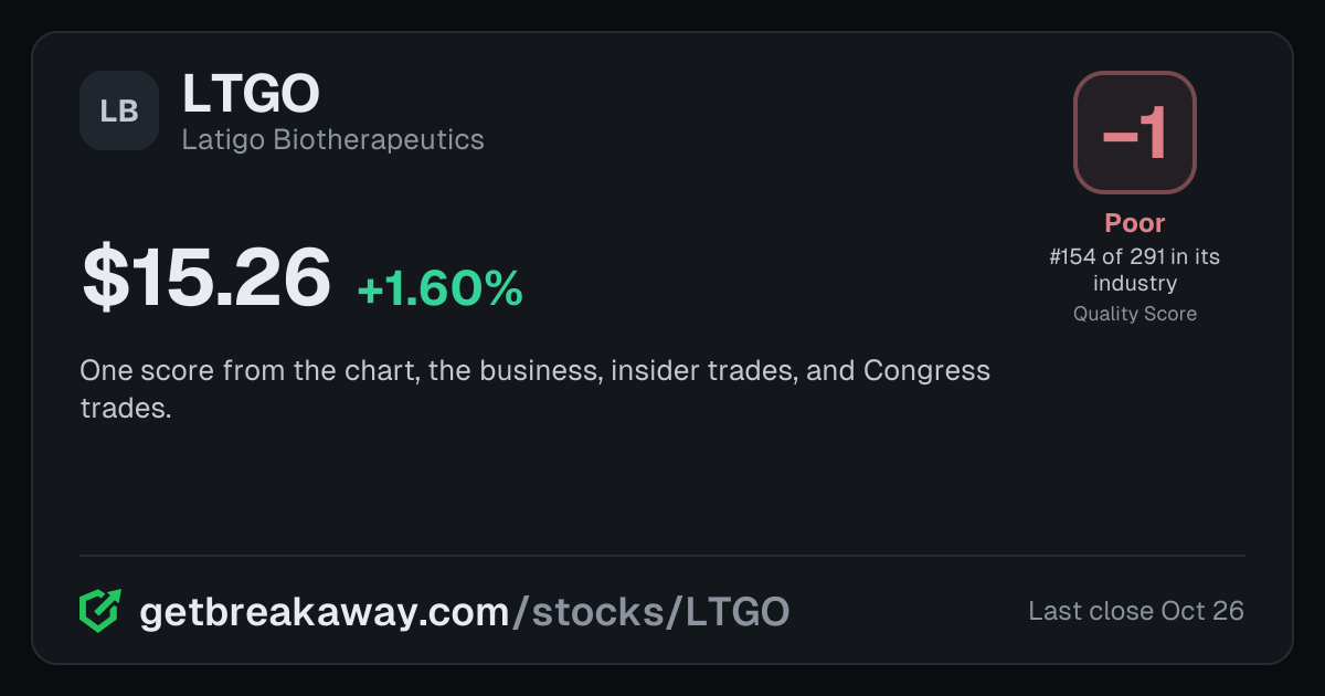 Latigo Biotherapeutics (LTGO): Quality Score -1, Poor, #154 of 291 in Biotech, with its price, on Breakaway