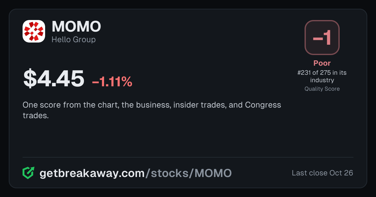 Hello Group (MOMO): Quality Score -1, Poor, #231 of 275 in Software, with its price, on Breakaway