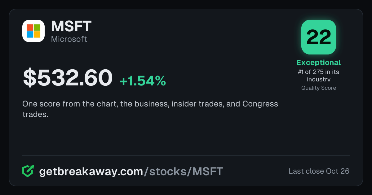 Microsoft (MSFT): Quality Score 22, Exceptional, #1 of 275 in Software, with its price, on Breakaway