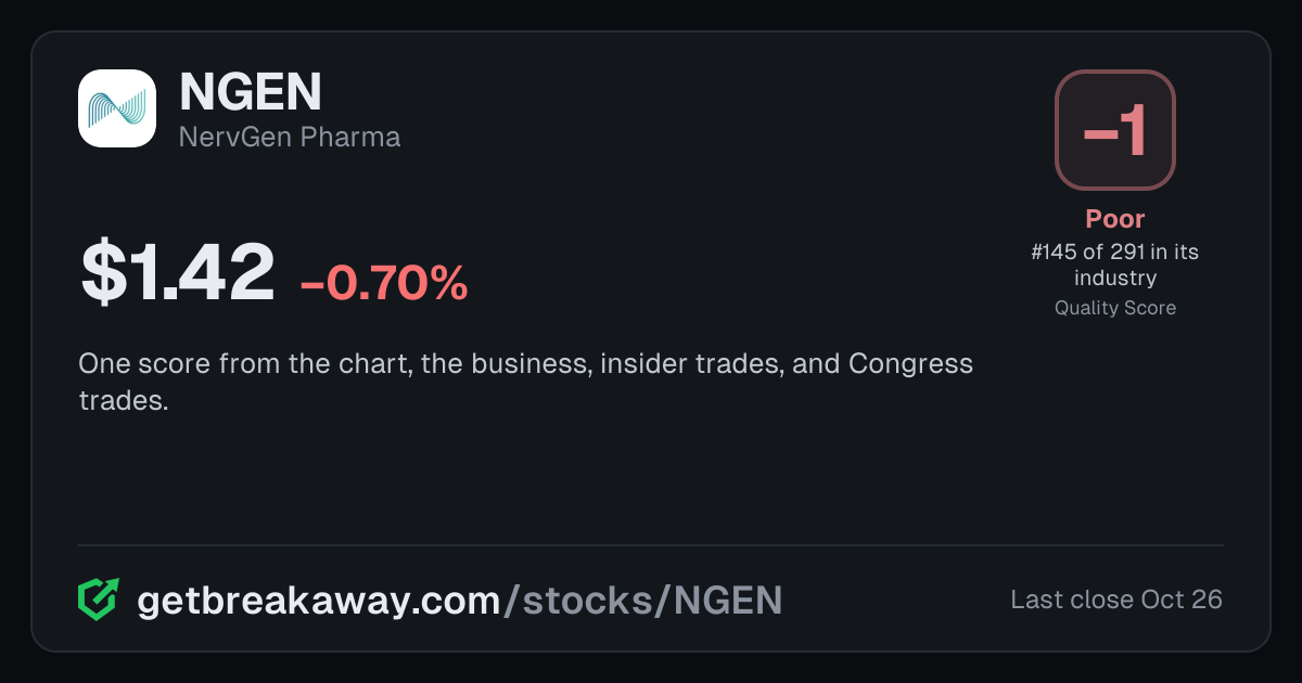 NervGen Pharma (NGEN): Quality Score -1, Poor, #145 of 291 in Biotech, with its price, on Breakaway