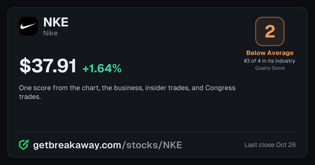 Nike (NKE): Quality Score 2, Below Average, #3 of 4 in Athletic Footwear, with its price, on Breakaway