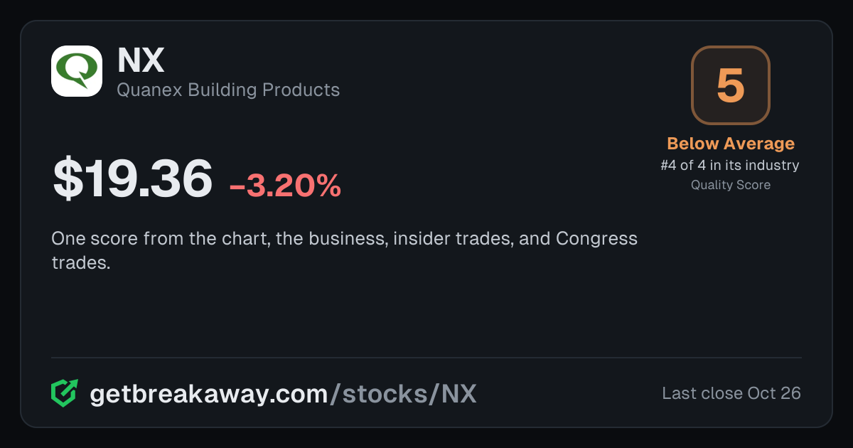 Quanex Building Products (NX): Quality Score 5, Below Average, #4 of 4 in Specialty Metals, with its price, on Breakaway