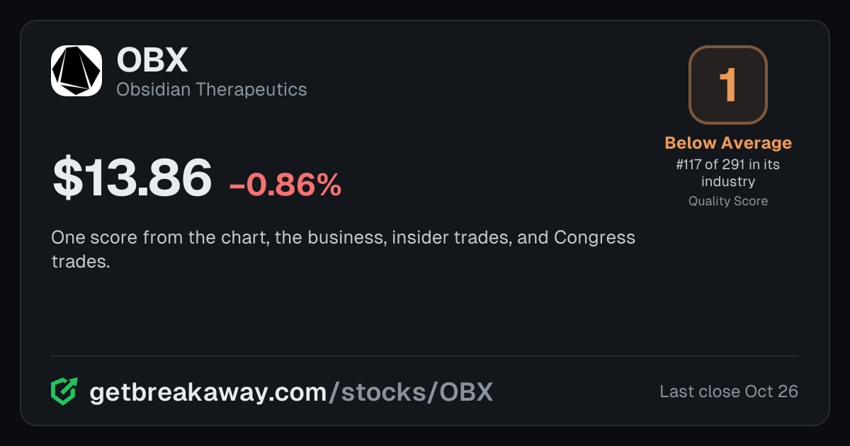 Obsidian Therapeutics (OBX): Quality Score 1, Below Average, #117 of 291 in Biotech, with its price, on Breakaway