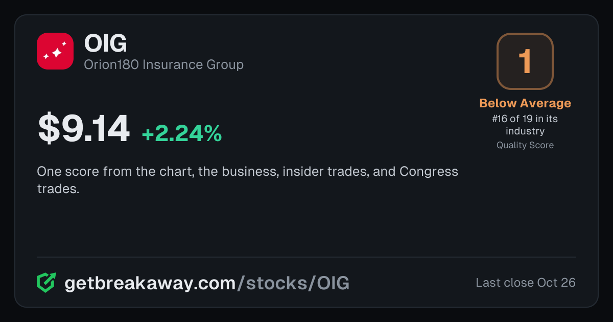 Orion180 Insurance Group (OIG): Quality Score 1, Below Average, #16 of 19 in Insurance Brokers, with its price, on Breakaway