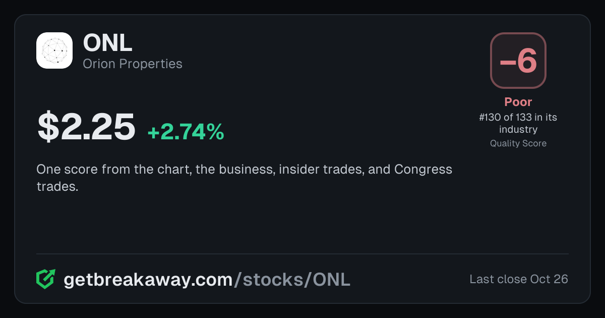 Orion Properties (ONL): Quality Score -6, Poor, #130 of 133 in Reit, with its price, on Breakaway