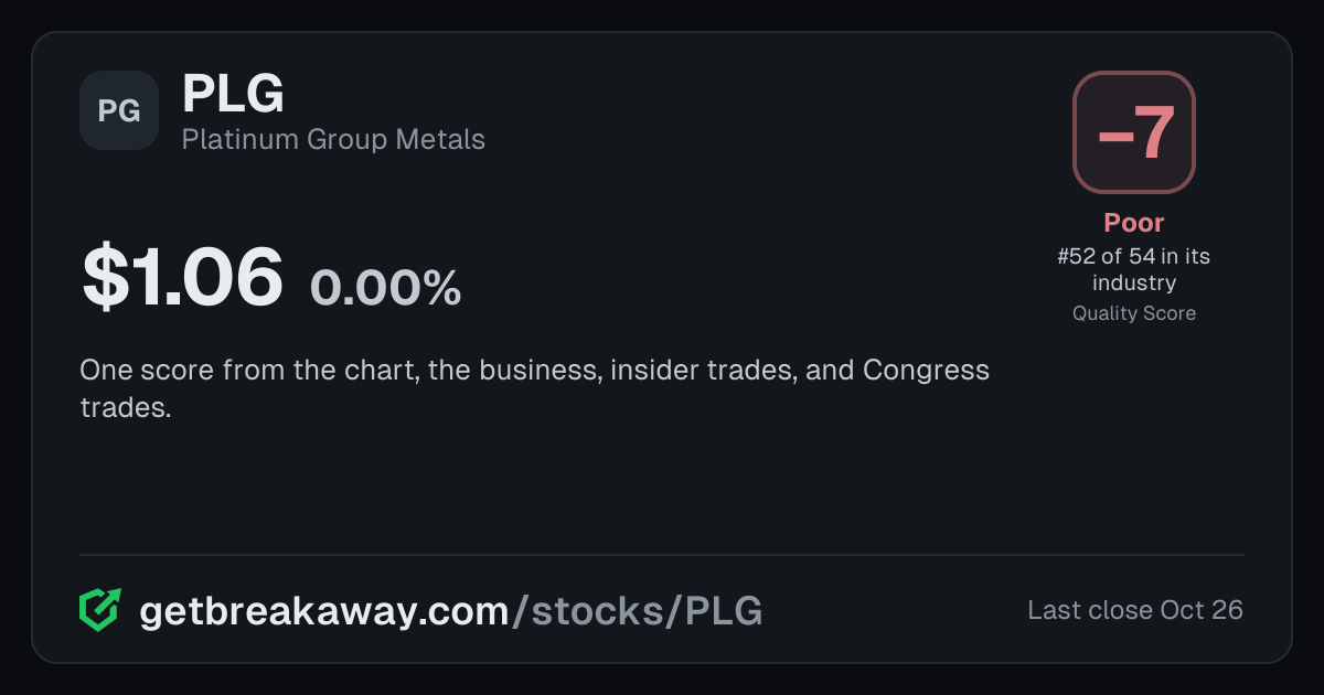 Platinum Group Metals (PLG): Quality Score -7, Poor, #52 of 54 in Gold & Silver, with its price, on Breakaway