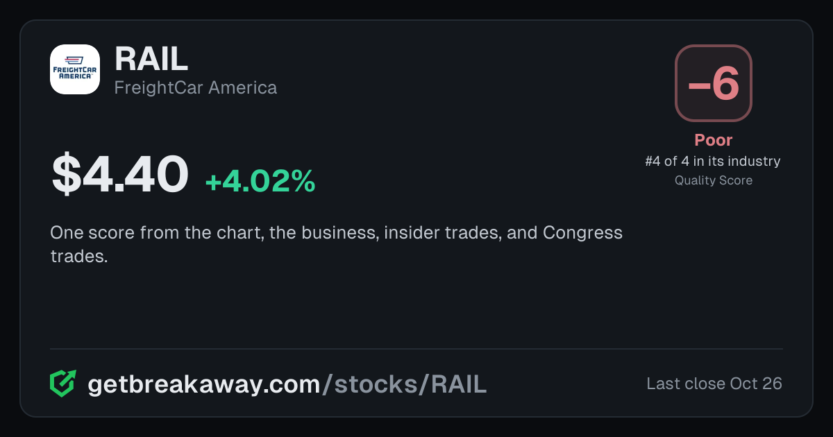 FreightCar America (RAIL): Quality Score -6, Poor, #4 of 4 in Railroad Equipment, with its price, on Breakaway