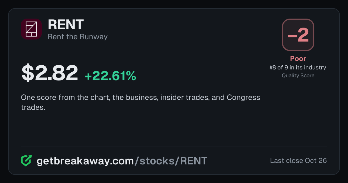 Rent the Runway (RENT): Quality Score -3, Poor, #8 of 9 in Specialty Stores, with its price, on Breakaway