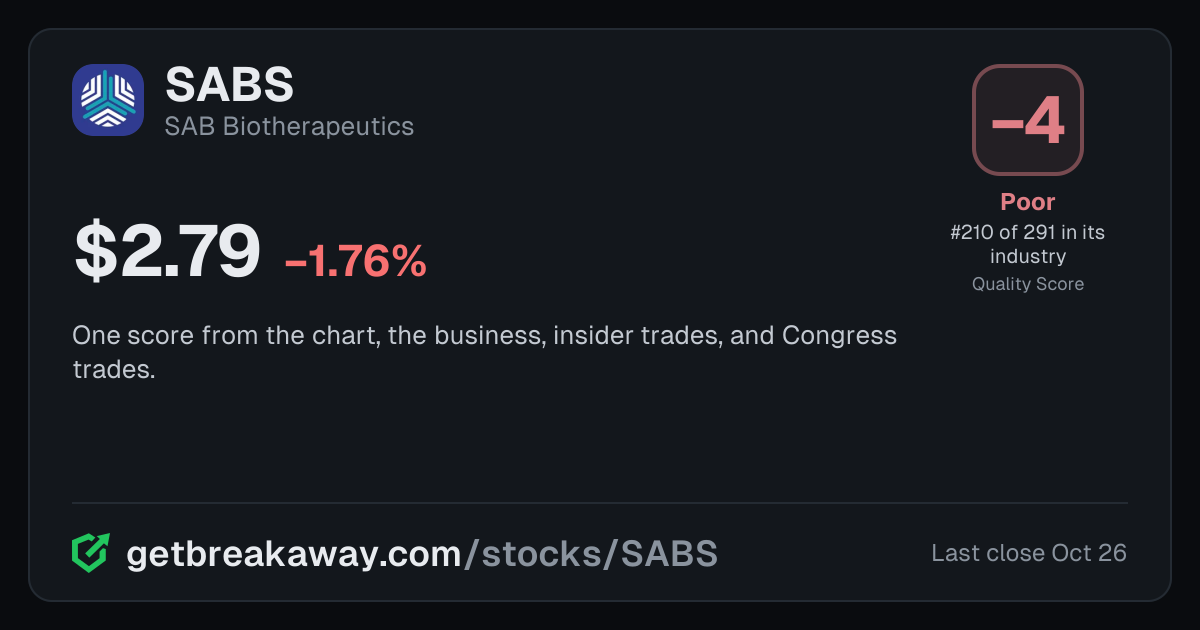 SAB Biotherapeutics (SABS): Quality Score -4, Poor, #210 of 291 in Biotech, with its price, on Breakaway
