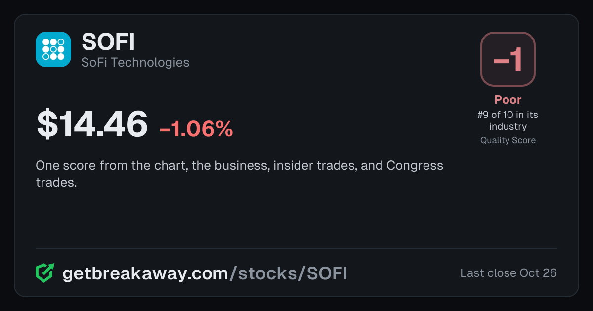 SoFi Technologies (SOFI): Quality Score -1, Poor, #9 of 10 in Consumer Finance, with its price, on Breakaway