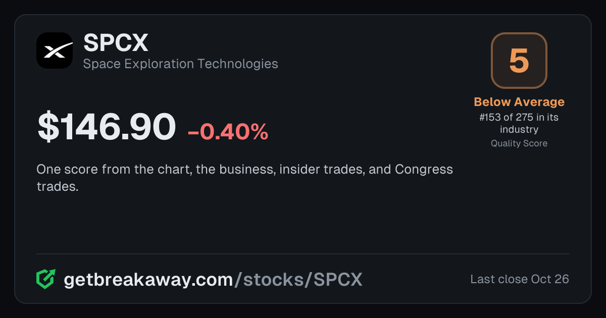 Space Exploration Technologies (SPCX): Quality Score 5, Below Average, #153 of 275 in Software, with its price, on Breakaway