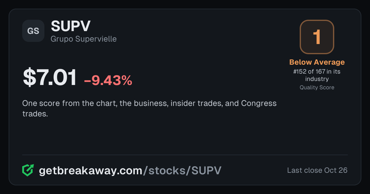 Grupo Supervielle (SUPV): Quality Score 1, Below Average, #152 of 167 in Banks, with its price, on Breakaway