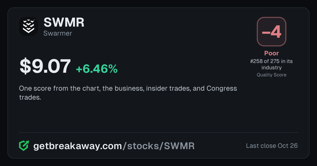 Swarmer (SWMR): Quality Score -4, Poor, #258 of 275 in Software, with its price, on Breakaway